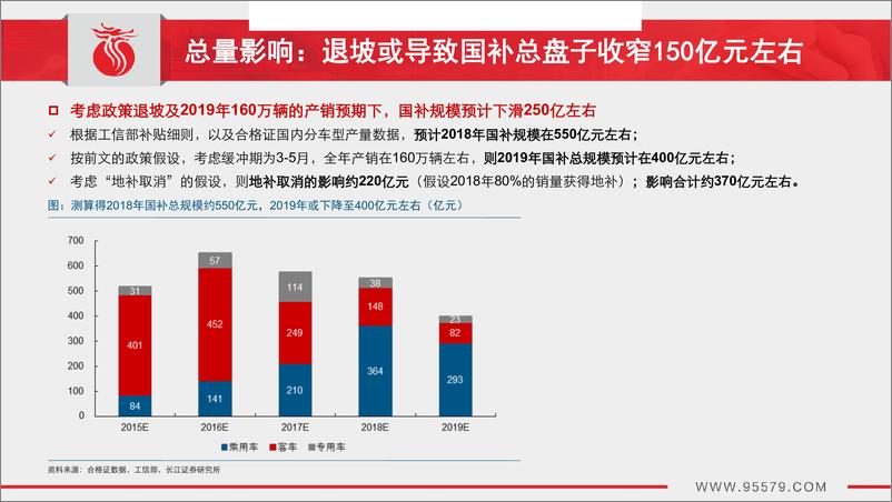 《新能源汽车行业：补贴新政将出，产业影响几何？-20190308-长江证券-44页》 - 第7页预览图