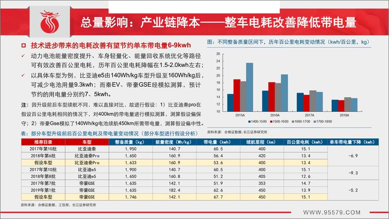 《新能源汽车行业：补贴新政将出，产业影响几何？-20190308-长江证券-44页》 - 第8页预览图