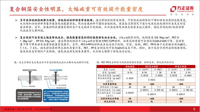 《车锂谈系列之一：复合铜箔—星垂平野阔，集流体风迎》 - 第6页预览图