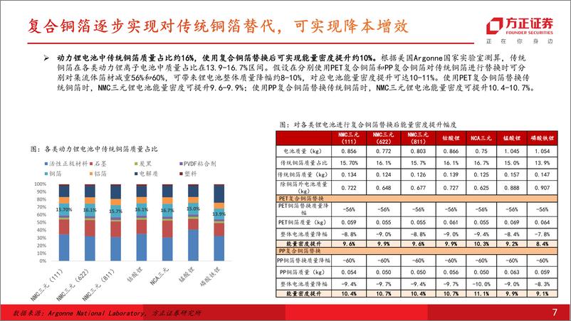 《车锂谈系列之一：复合铜箔—星垂平野阔，集流体风迎》 - 第7页预览图