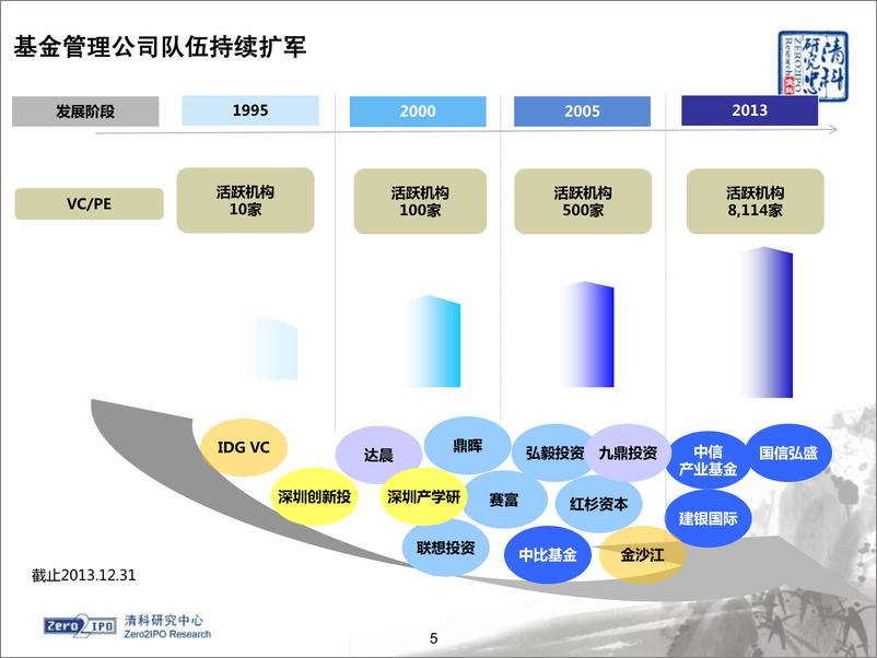 《清科2014私募股权LP白皮书》 - 第5页预览图