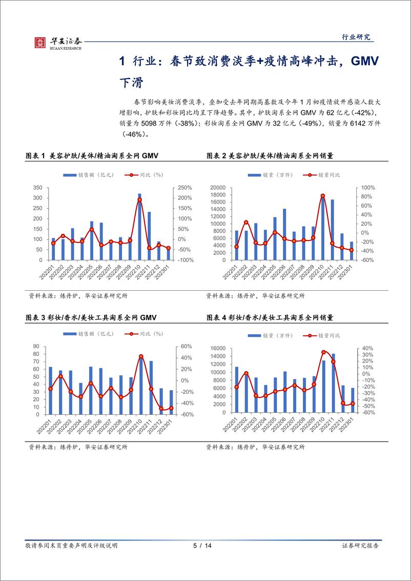 《美容护理行业月报：春节影响淘系美妆GMV走弱，彩妆表现亮眼》 - 第5页预览图