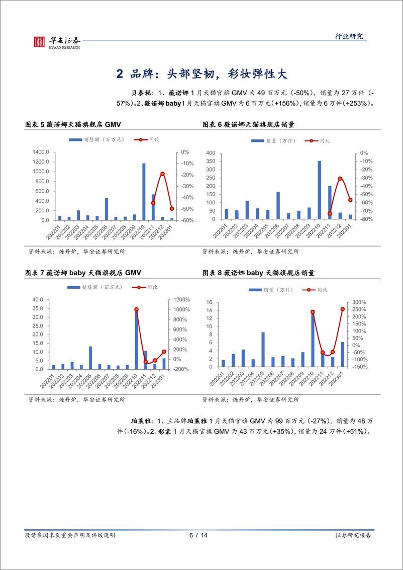 《美容护理行业月报：春节影响淘系美妆GMV走弱，彩妆表现亮眼》 - 第6页预览图