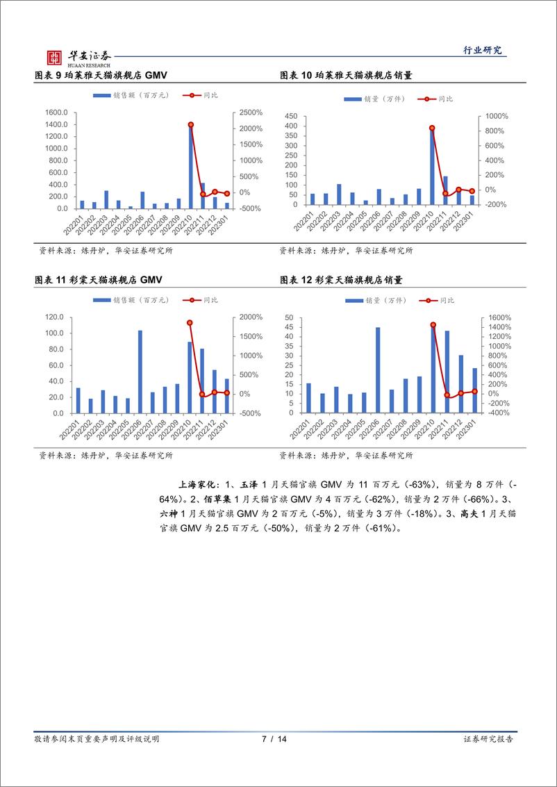 《美容护理行业月报：春节影响淘系美妆GMV走弱，彩妆表现亮眼》 - 第7页预览图