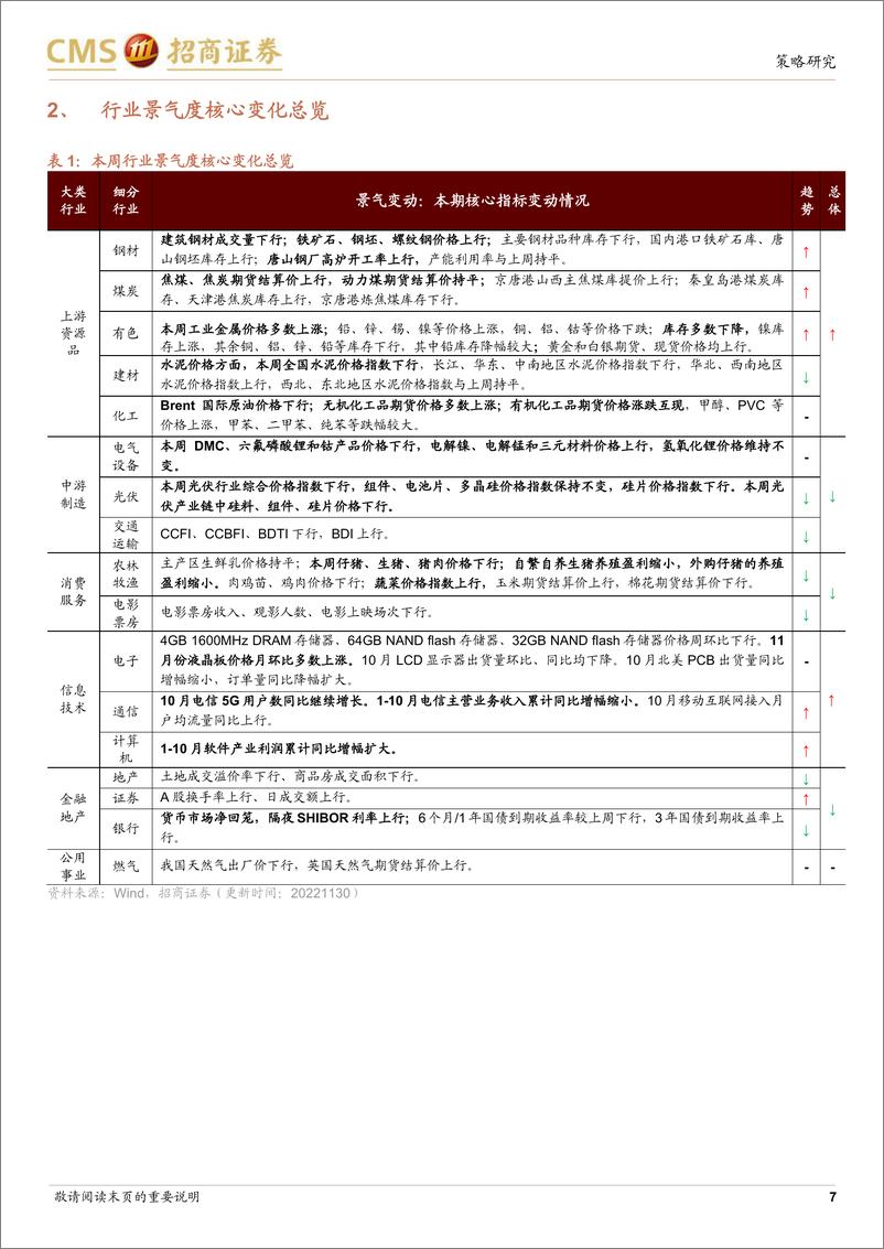 《行业景气观察（1130）：工业金属价格多数上涨，软件产业利润同比增幅扩大-20221130-招商证券-30页》 - 第8页预览图