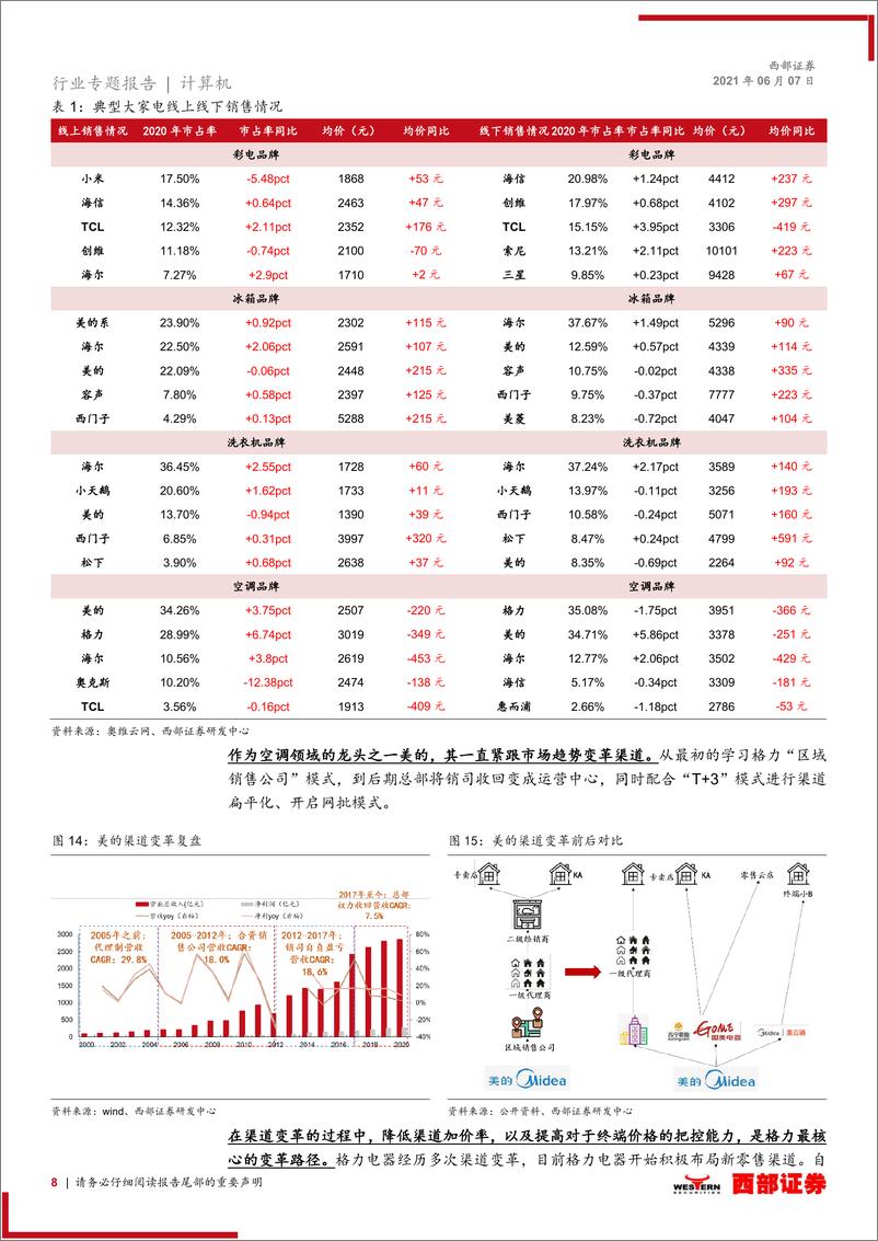 《【西部证券】微信电商行业洞见家电篇：以格力新零售为例，客单价和终端渗透率仍处于早期》 - 第8页预览图