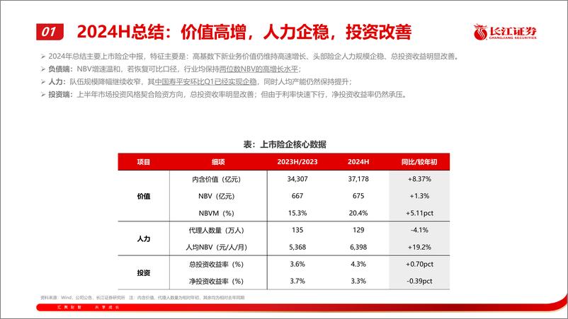 《非银金融行业2024中报综述：企稳回升仍是主基调，资产端决定微观分化-240904-长江证券-21页》 - 第6页预览图