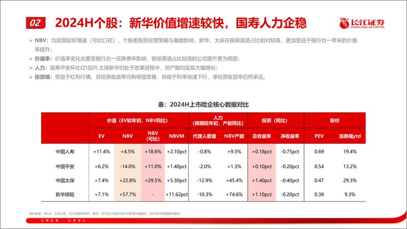 《非银金融行业2024中报综述：企稳回升仍是主基调，资产端决定微观分化-240904-长江证券-21页》 - 第7页预览图