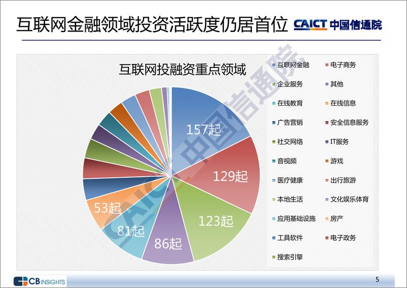 《2018年三季度互联网投融资运行情况》 - 第5页预览图