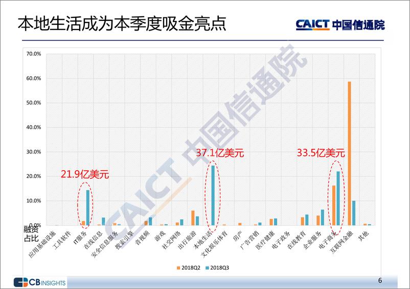 《2018年三季度互联网投融资运行情况》 - 第6页预览图