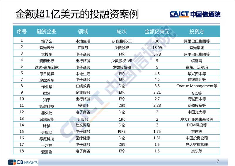 《2018年三季度互联网投融资运行情况》 - 第7页预览图