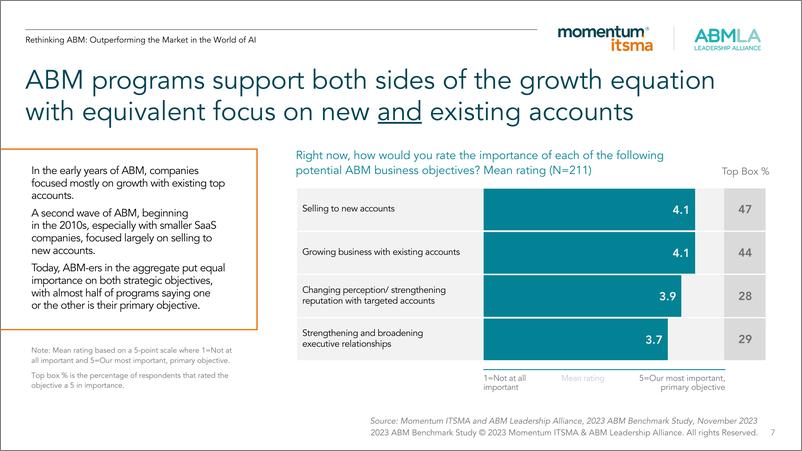 《Momentum ITSMA_2023年全球帐户营销状况报告_英文版_》 - 第7页预览图