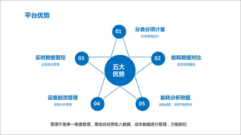 《医院碳中和数字化孪生解决方案》 - 第7页预览图