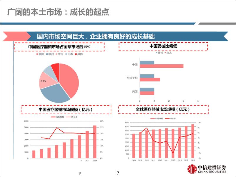 《医药行业深度研究：科技产业自主可控之医疗器械，三因素共振，提升本土器械企业竞争力-20190923-中信建投-83页》 - 第8页预览图