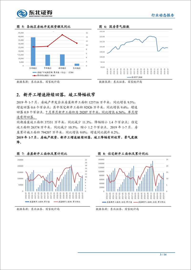 《房地产行业动态报告：单月销售量价齐升，土地市场降温融资收紧-20190815-东北证券-14页》 - 第4页预览图