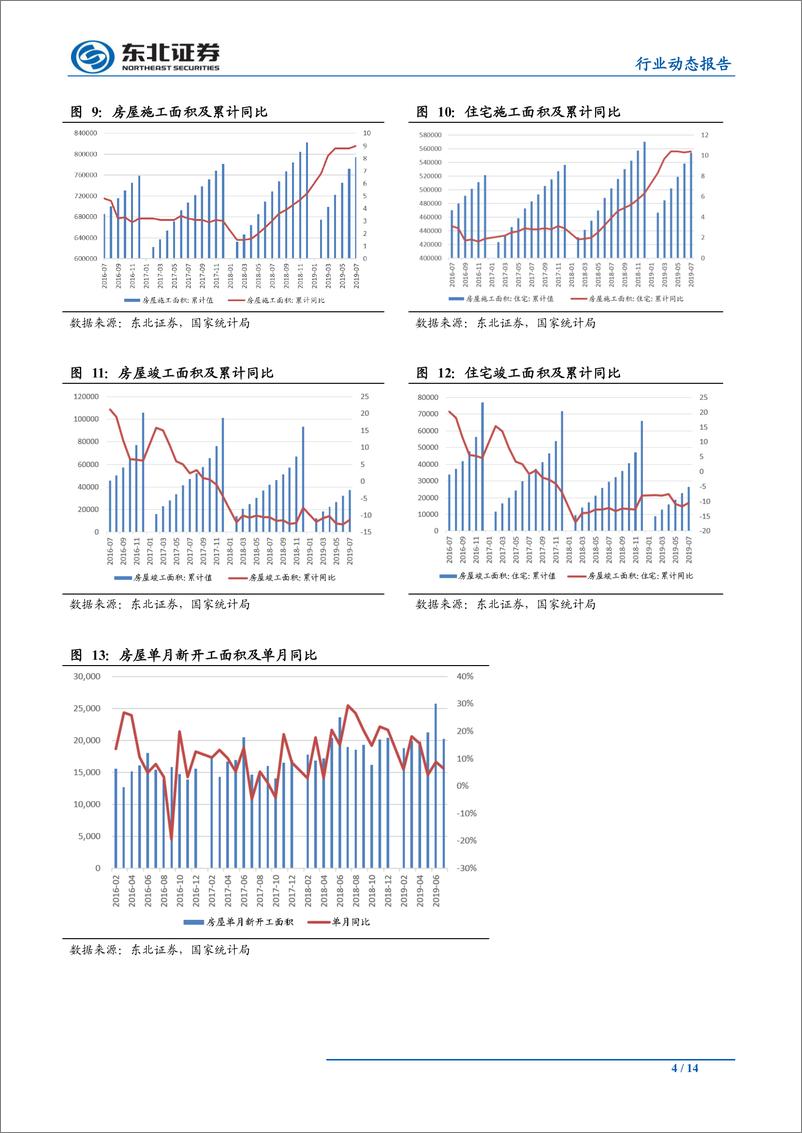 《房地产行业动态报告：单月销售量价齐升，土地市场降温融资收紧-20190815-东北证券-14页》 - 第5页预览图