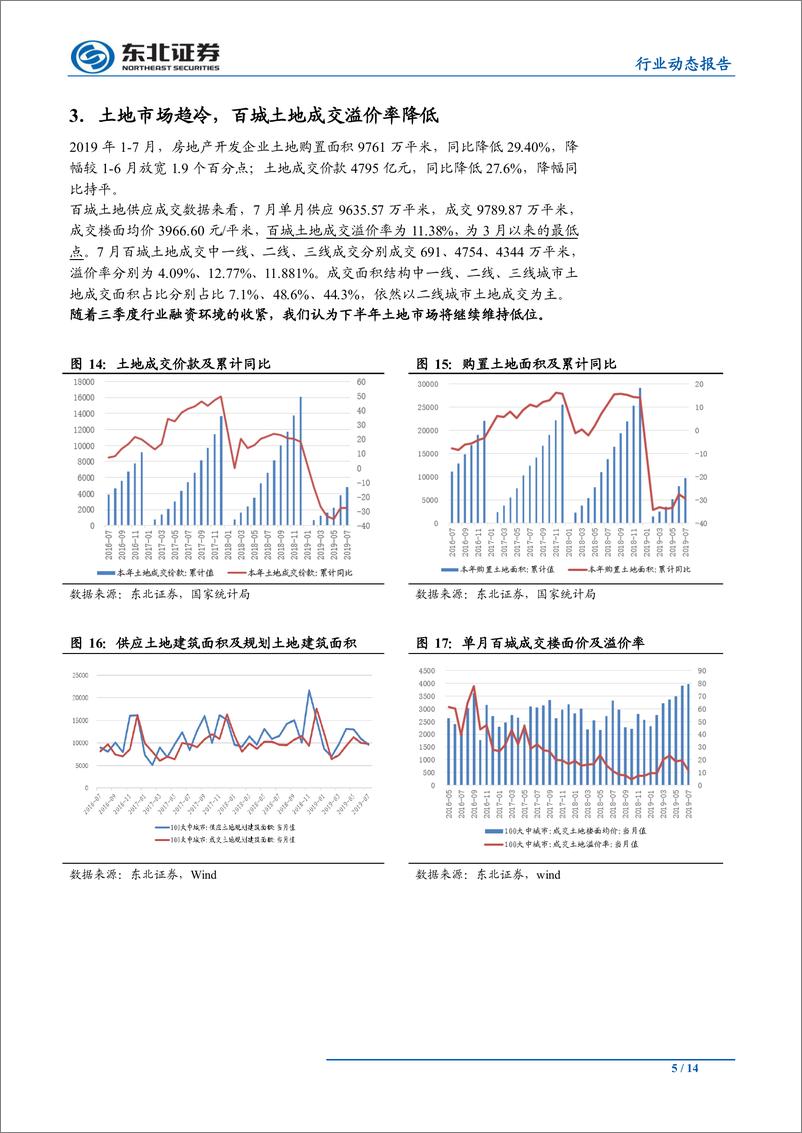 《房地产行业动态报告：单月销售量价齐升，土地市场降温融资收紧-20190815-东北证券-14页》 - 第6页预览图