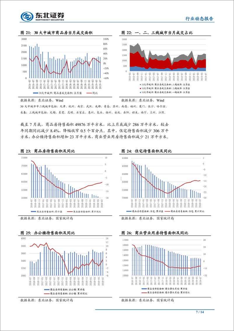 《房地产行业动态报告：单月销售量价齐升，土地市场降温融资收紧-20190815-东北证券-14页》 - 第8页预览图