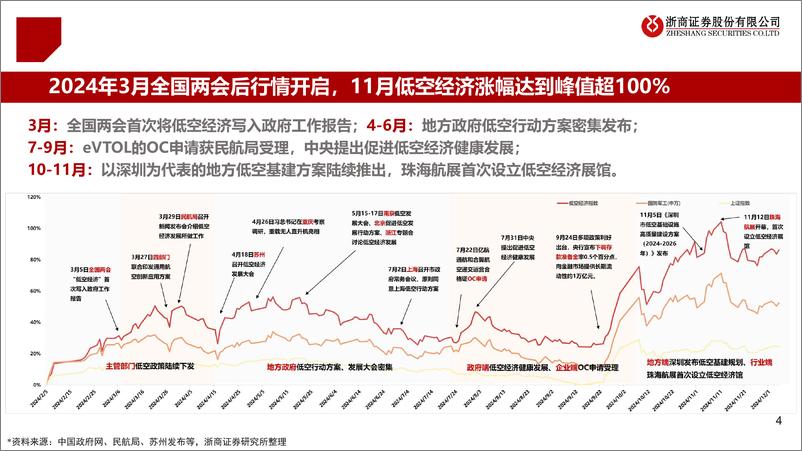 《2025年度低空经济行业投资策略：乘风而上，万里翱翔-241220-浙商证券-39页》 - 第4页预览图