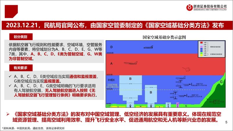 《2025年度低空经济行业投资策略：乘风而上，万里翱翔-241220-浙商证券-39页》 - 第5页预览图