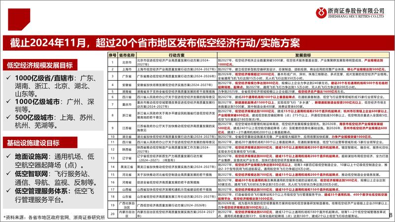 《2025年度低空经济行业投资策略：乘风而上，万里翱翔-241220-浙商证券-39页》 - 第8页预览图