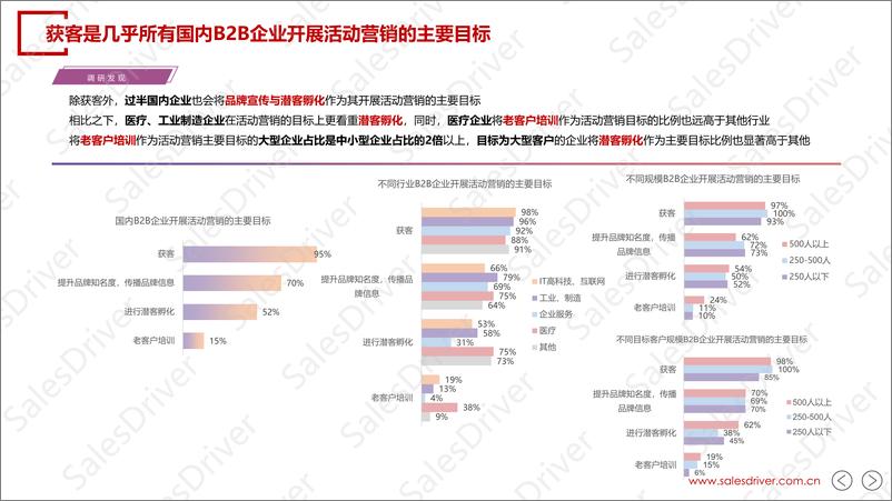 《salesdriver-2024中国B2B活动营销获客孵化白皮书-22页》 - 第4页预览图