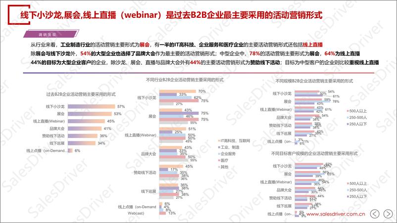 《salesdriver-2024中国B2B活动营销获客孵化白皮书-22页》 - 第5页预览图