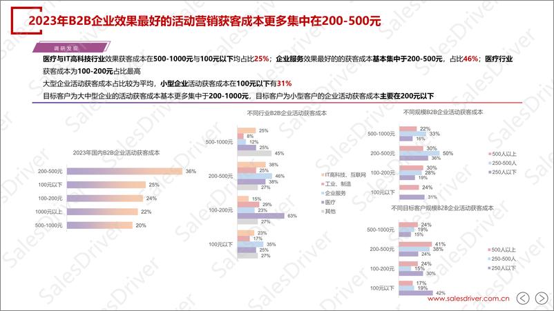 《salesdriver-2024中国B2B活动营销获客孵化白皮书-22页》 - 第6页预览图