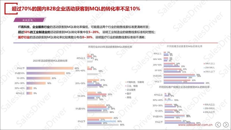 《salesdriver-2024中国B2B活动营销获客孵化白皮书-22页》 - 第7页预览图