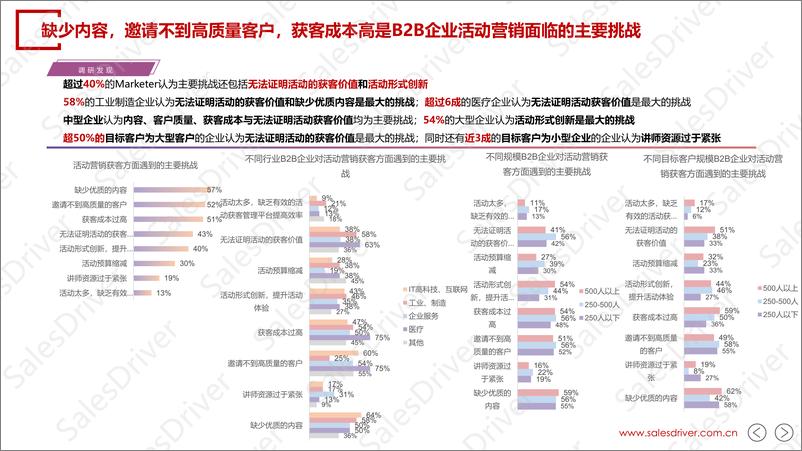 《salesdriver-2024中国B2B活动营销获客孵化白皮书-22页》 - 第8页预览图