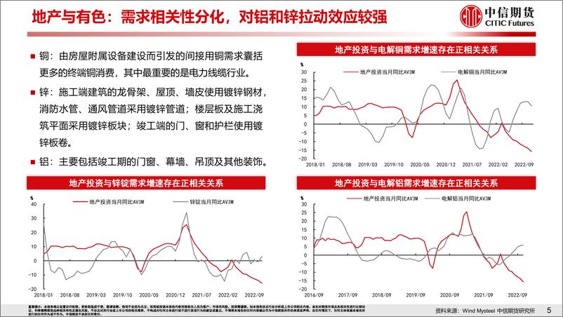 《地产复苏强弱对大宗商品的影响-20230212-中信期货-44页》 - 第7页预览图