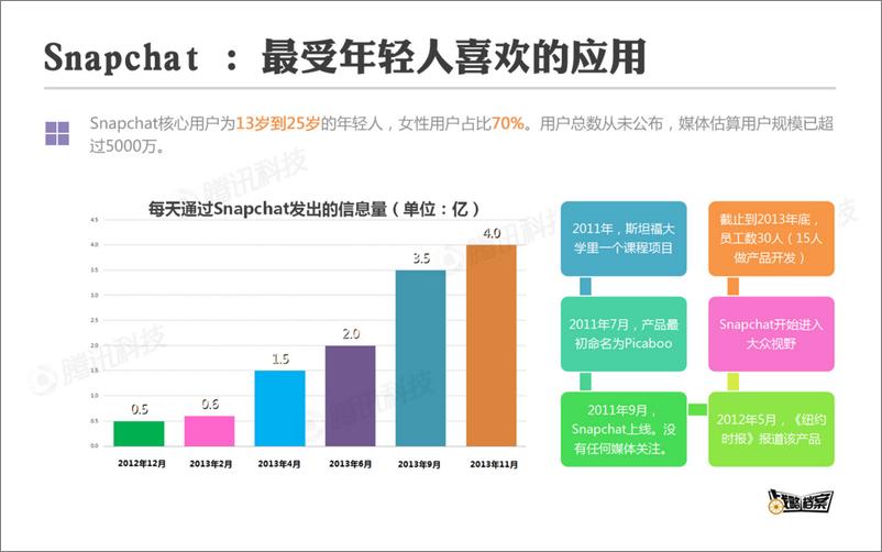 《战略档案第八期：Snapchat如何获得年轻人青睐》 - 第4页预览图