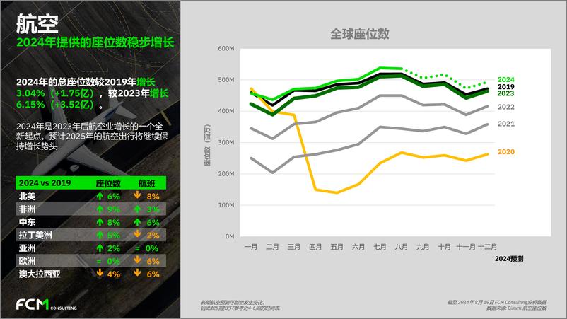 《2024年第二季度全球旅行趋势报告-FCM Consulting》 - 第6页预览图