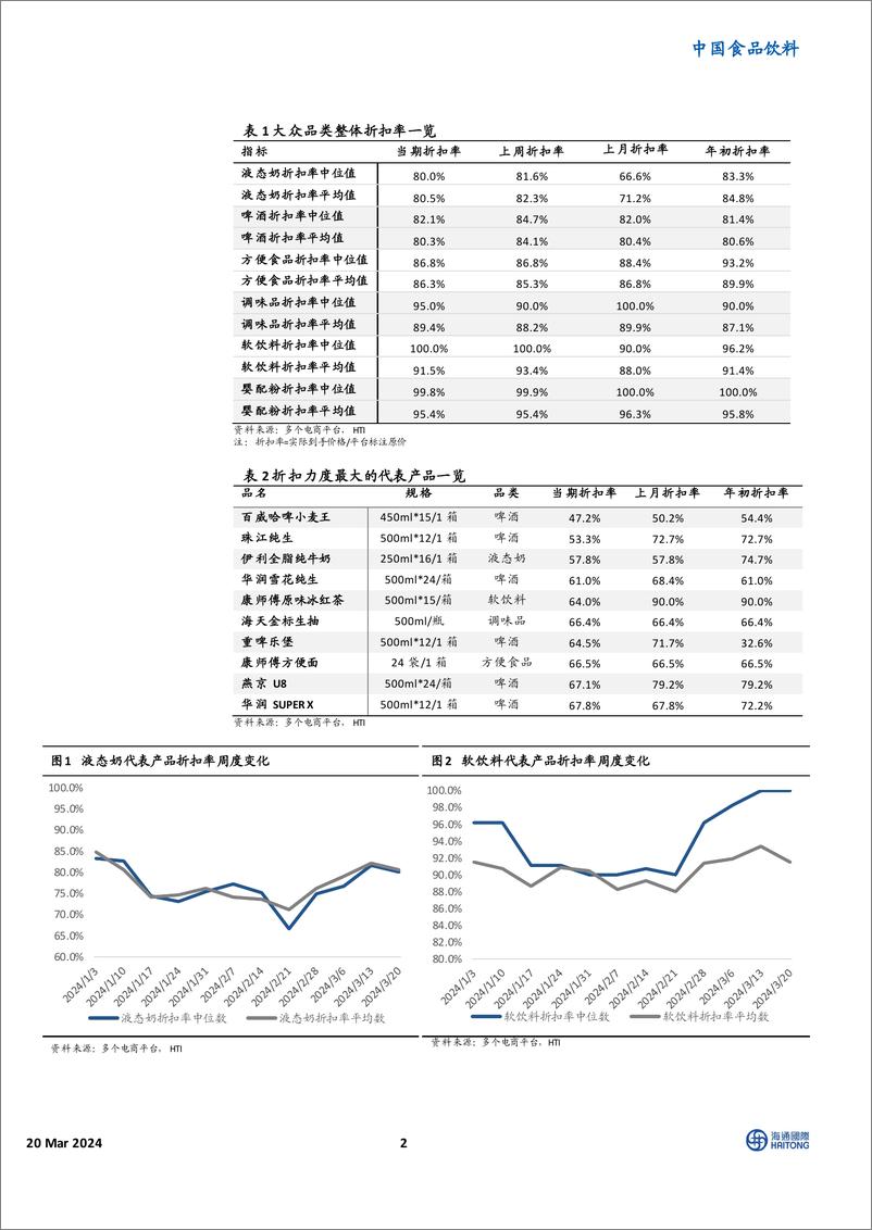 《中国食品饮料行业：HTI大众品零售价格跟踪，液态奶及软饮料折扣力度较2月下旬明显减小-240320-海通国际-11页》 - 第2页预览图