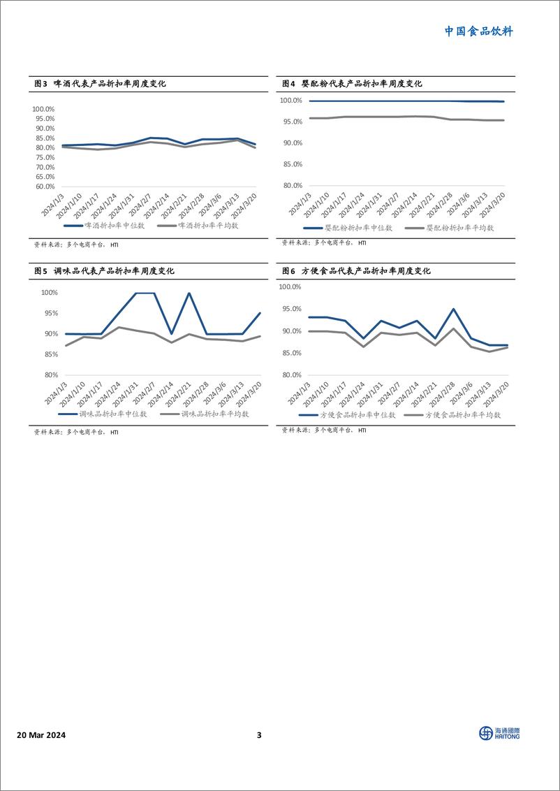 《中国食品饮料行业：HTI大众品零售价格跟踪，液态奶及软饮料折扣力度较2月下旬明显减小-240320-海通国际-11页》 - 第3页预览图
