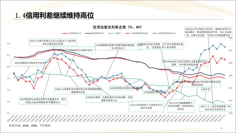 《债券动态报告：城投短端被动走阔幅度大，关注利差压缩机会-241231-中信建投-21页》 - 第8页预览图