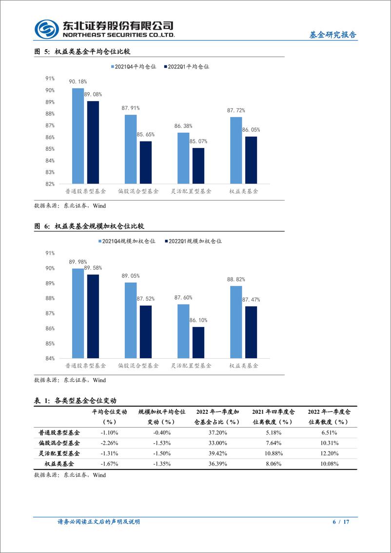 《一季度公募主动权益类基金持仓分析：均衡配置或为现阶段主基调-20220425-东北证券-17页》 - 第7页预览图