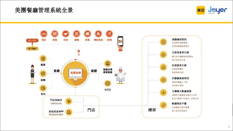 《JOYER-美團SaaS收銀系統智能版產品介紹-終稿》 - 第3页预览图