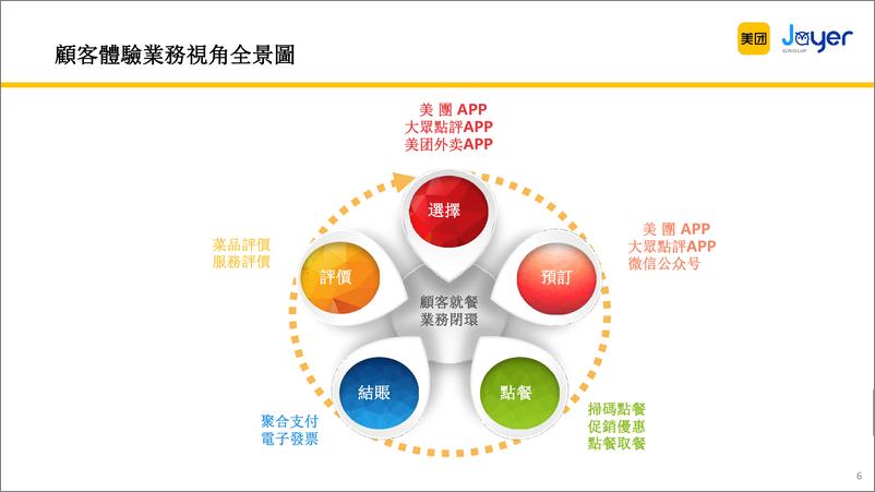 《JOYER-美團SaaS收銀系統智能版產品介紹-終稿》 - 第7页预览图