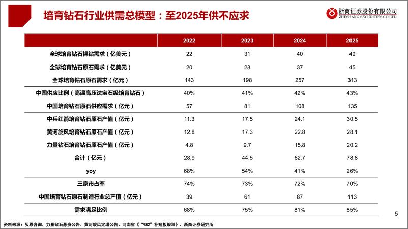 《机械国防行业：培育钻石，低渗透率，原石龙头成长空间大-20220511-浙商证券-52页》 - 第6页预览图