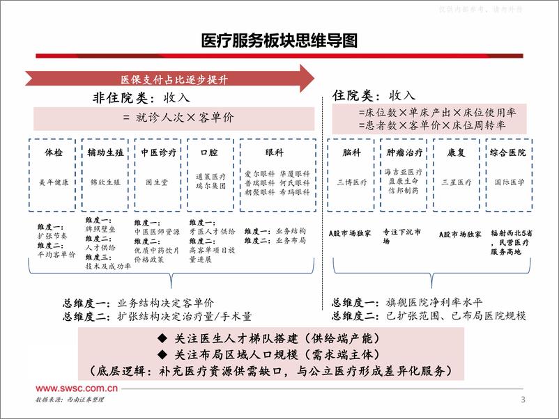 《西南证券-医药行业专题：医疗服务板块研究框架-230615》 - 第4页预览图