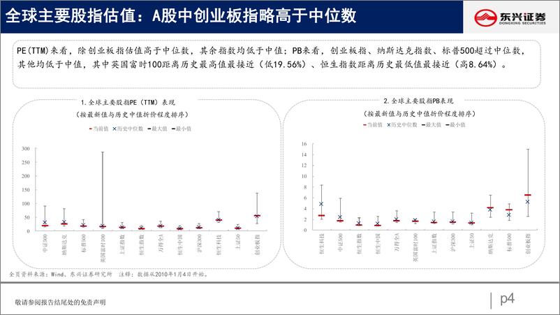 《A股市场估值跟踪十二：地产金融估值回调显著-20220716-东兴证券-23页》 - 第5页预览图