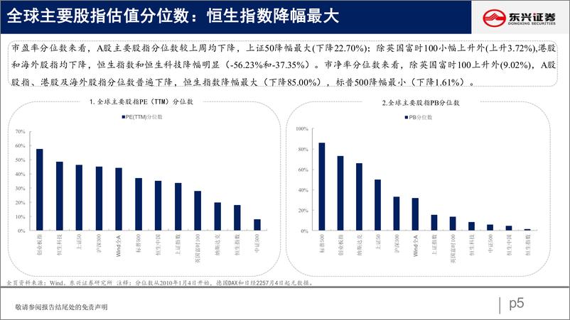 《A股市场估值跟踪十二：地产金融估值回调显著-20220716-东兴证券-23页》 - 第6页预览图