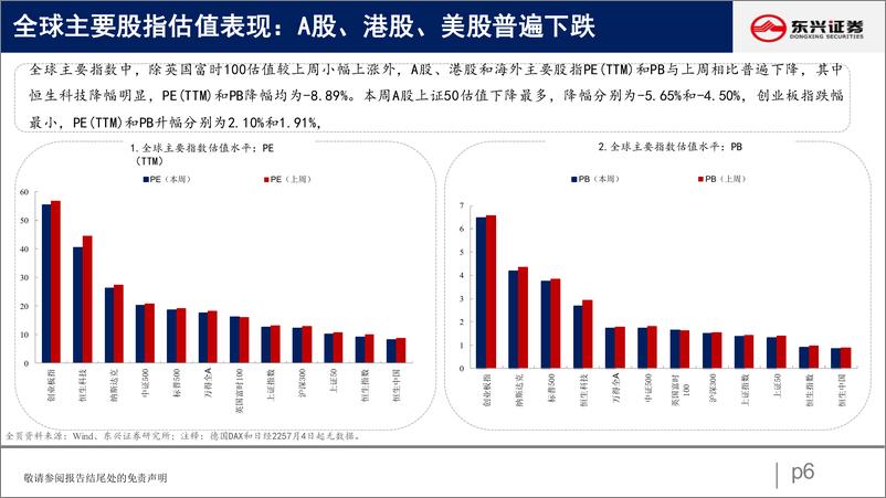 《A股市场估值跟踪十二：地产金融估值回调显著-20220716-东兴证券-23页》 - 第7页预览图