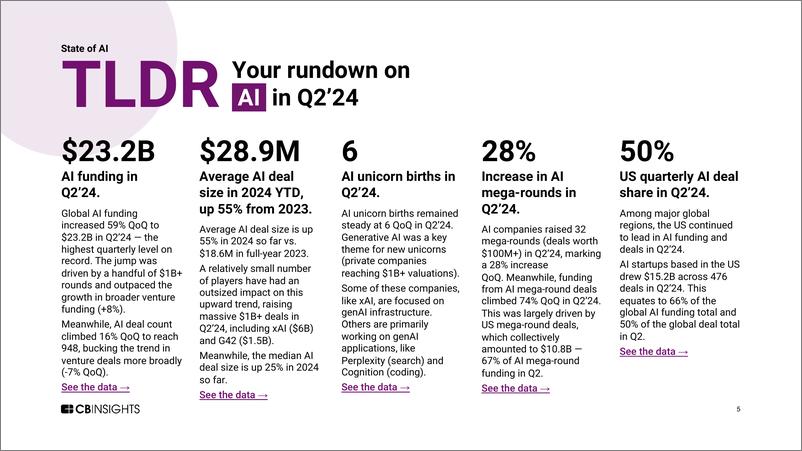 《CB Insights_2024年第二季度全球人工智能投融资状况报告_英文版_》 - 第5页预览图