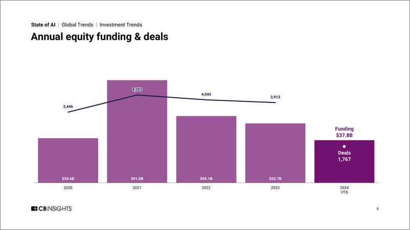 《CB Insights_2024年第二季度全球人工智能投融资状况报告_英文版_》 - 第8页预览图