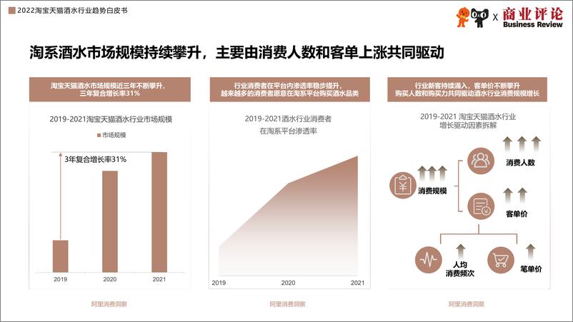 《2022淘宝天猫酒水行业趋势白皮书-淘宝天猫》 - 第5页预览图