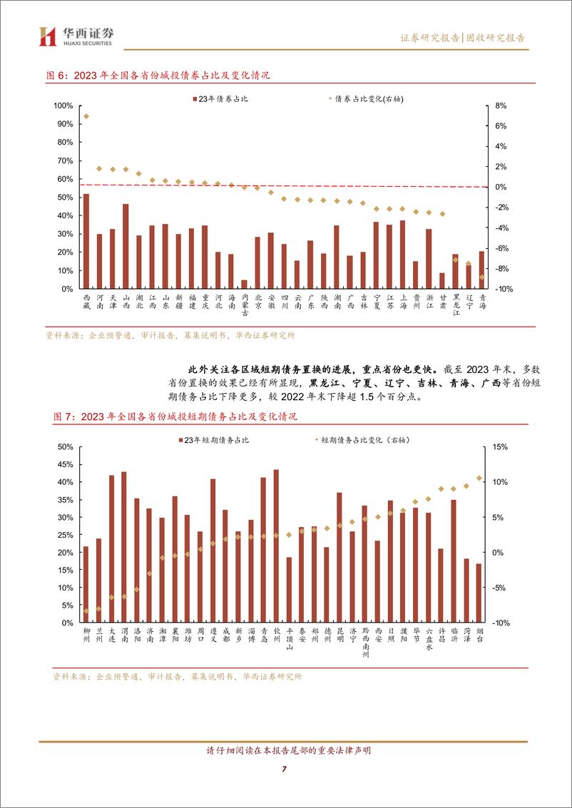 《从2000＋城投非标数据，看化债进展-240829-华西证券-14页》 - 第7页预览图