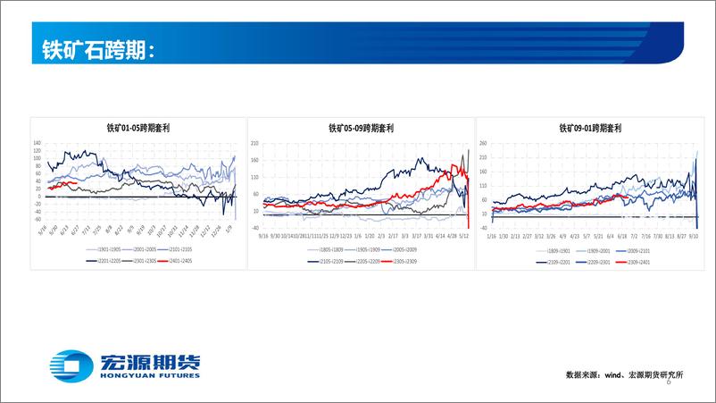 《铁矿：关注产量政策，延续震荡格局-20230626-宏源期货-27页》 - 第7页预览图