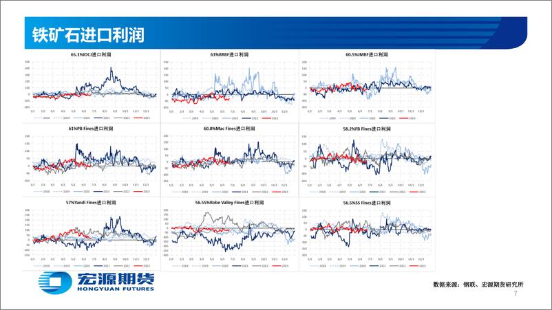 《铁矿：关注产量政策，延续震荡格局-20230626-宏源期货-27页》 - 第8页预览图